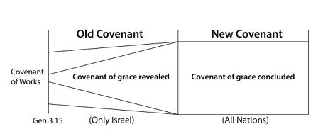 1689 Federalist <span class='search_highlight'>COVENANT THEOLOGY</span> Diagram