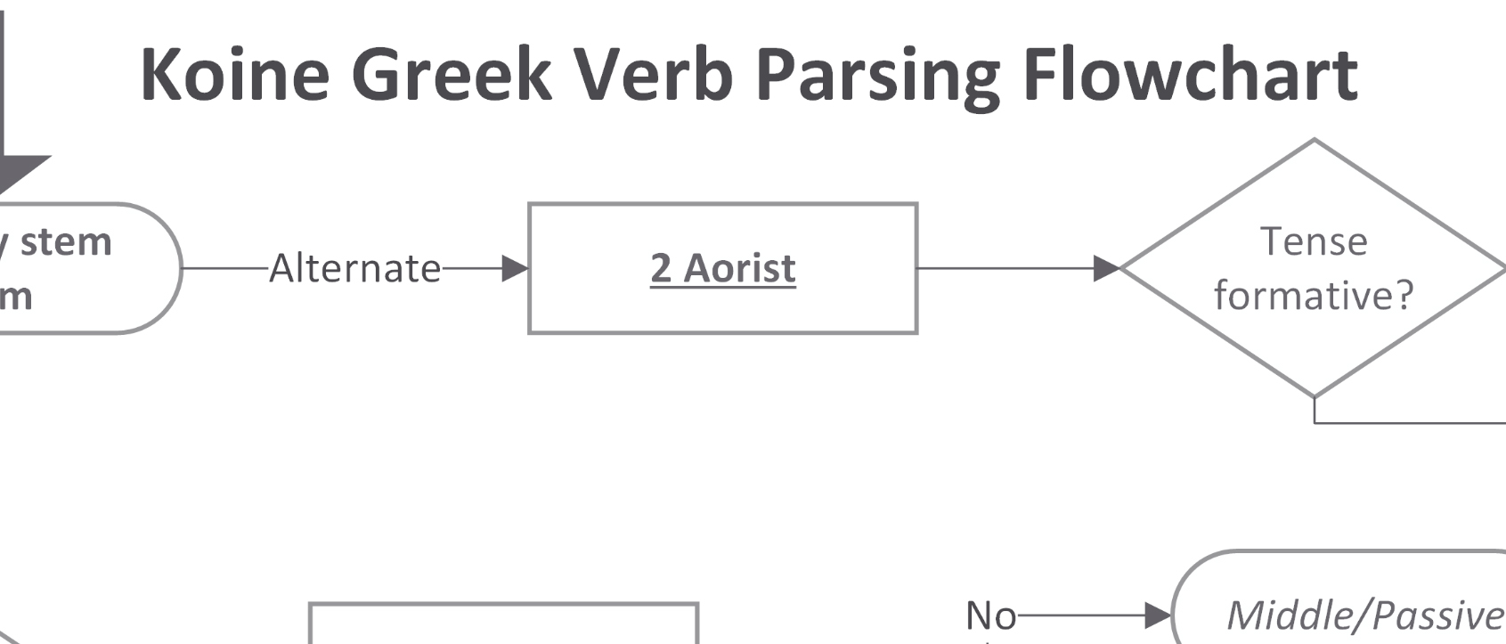 Koine Greek Verb Parsing Flowchart